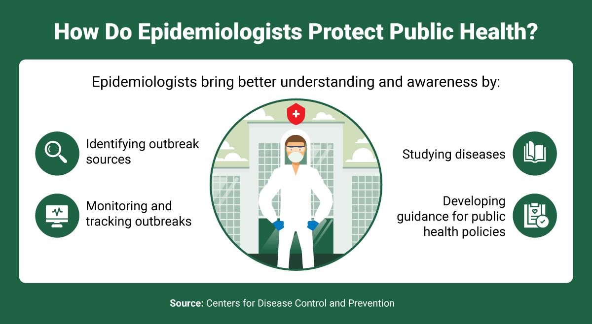 An illustration of an epidemiologist in front of a building, surrounded by icons that accompany four ways epidemiologists protect public health.