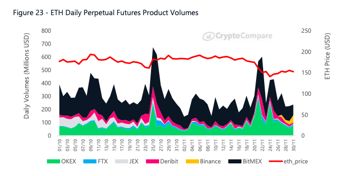 Graph showing the daily volumes for ETH perpetual futures products 