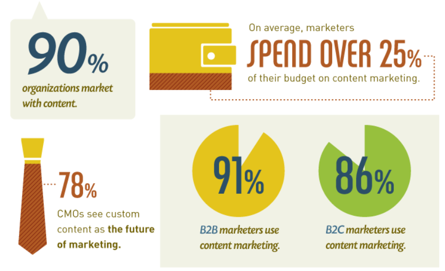 content marketing use statistics
