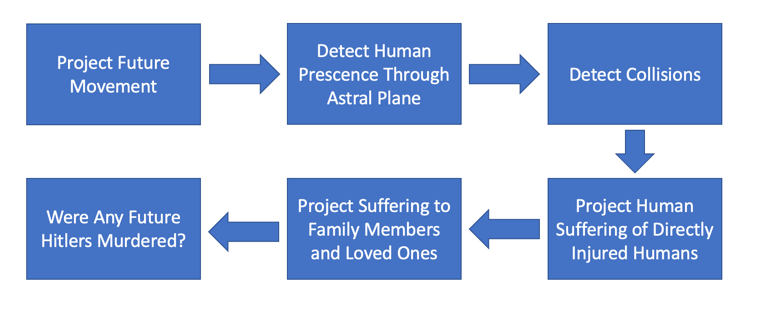 Figure 7: UOF Crash to Human suffering projection