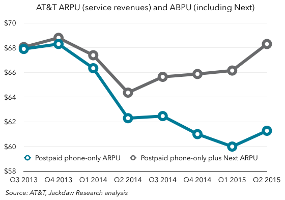 AT&T ARPU