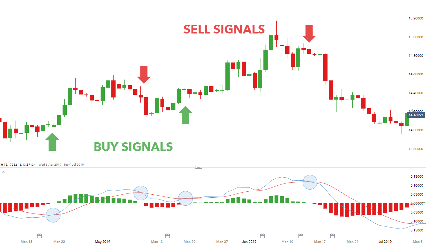 buy and sell signal with MACD indicators