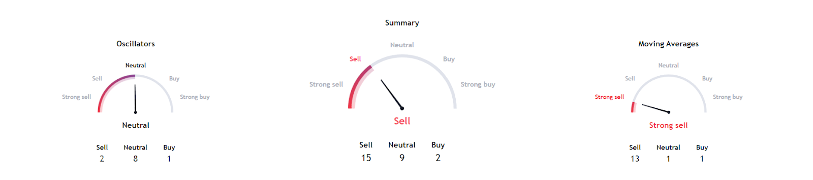 SHIB 1 günlük duyarlılık göstergeleri. Kaynak: TradingView