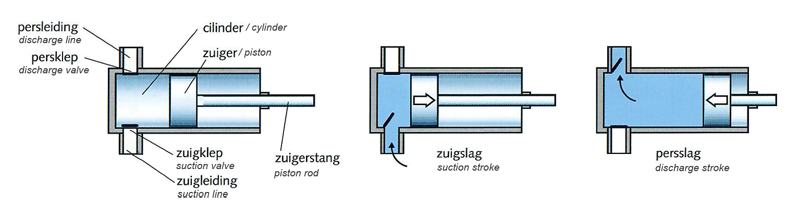 Displacement Pump Operation