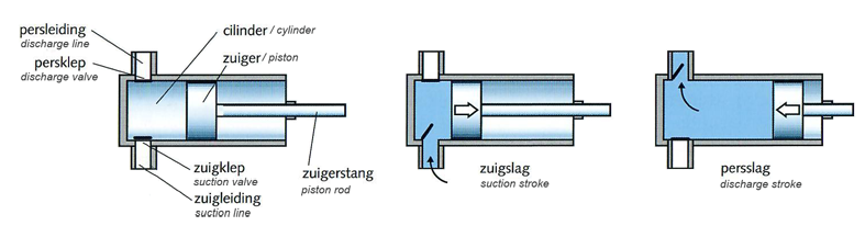 Werking verdringerpomp