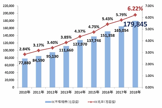 japan e-commerce market grow