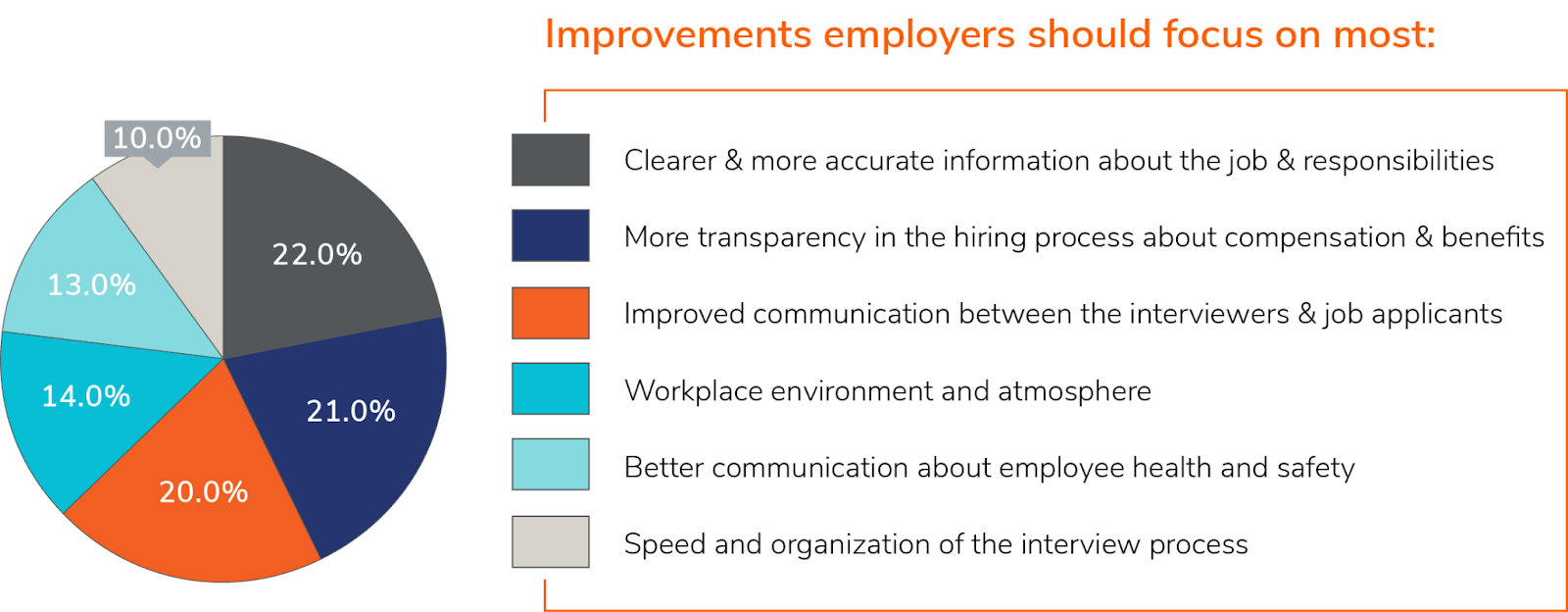what improvements employers should focus on 