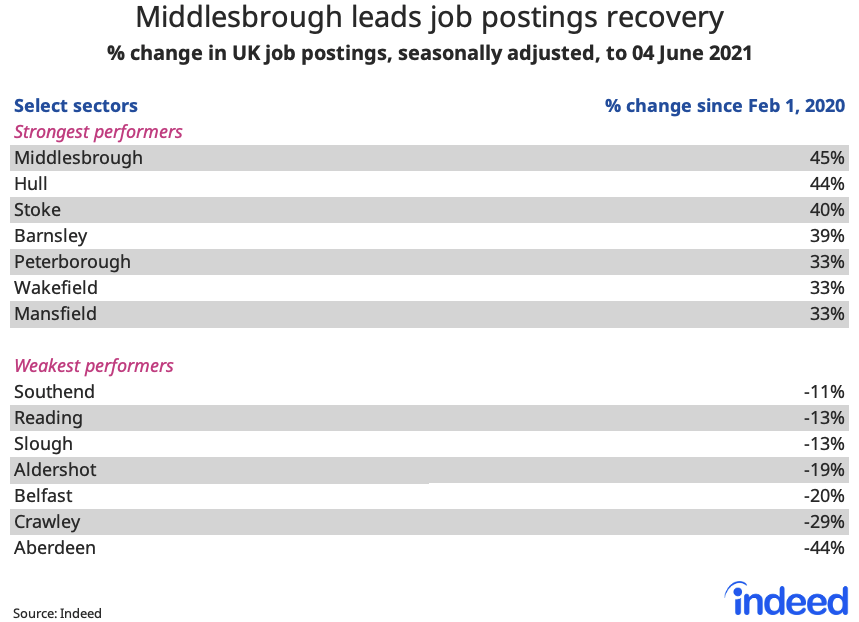 Table titled “Middlesbrough leads job postings recovery.”