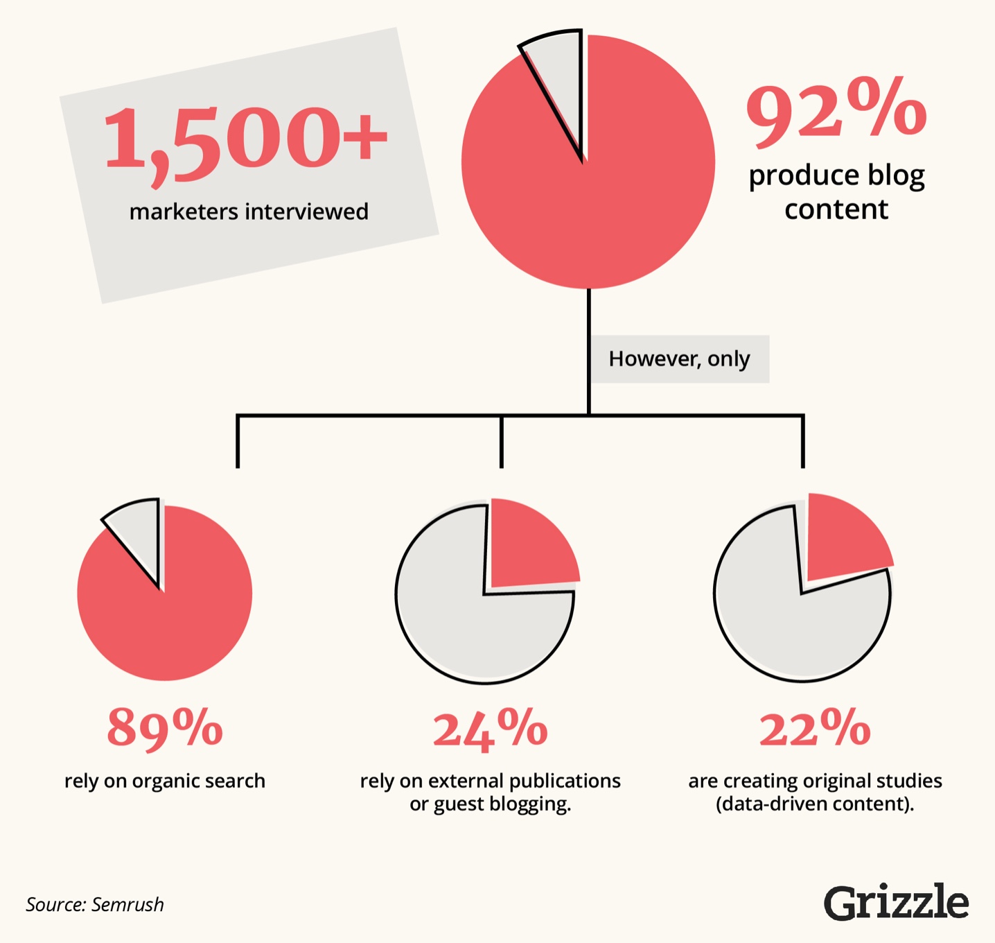 The infographic by Grizzle shows that out of 1,500 marketers interviewed: 92% produce blog content, 89% rely on organic search, 24% rely on external publications/guest blogging, and 22% are creating original studies.