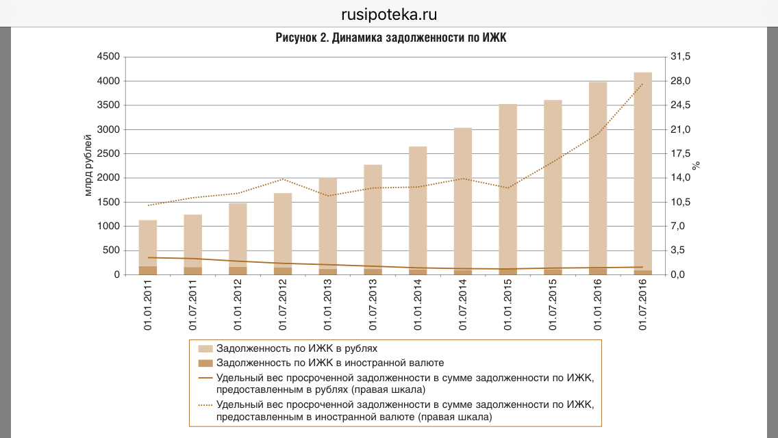 Дипломная работа: Пути совершенствования ипотечного кредитования