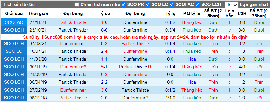 Thành tích đối đầu Dunfermline vs Partick Thistle