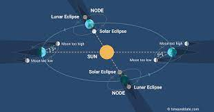 Partial lunar eclipse