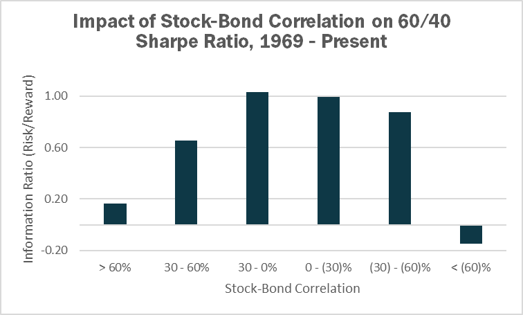 Impact of Stock-Bond Correlation on 60/40 Sharpe Ratio, 1969-Present