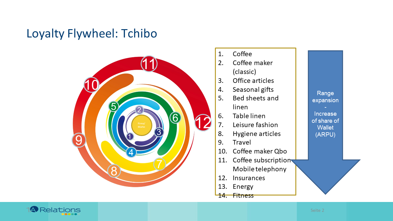 loyalty flywheel tchibo