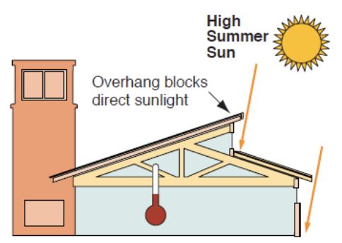 Lower Winter Sun is Blocked by Shading System