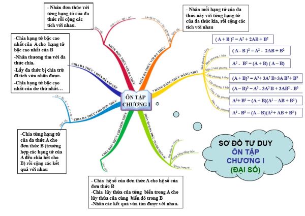 Mẫu một sơ đồ tư duy hoàn chỉnh