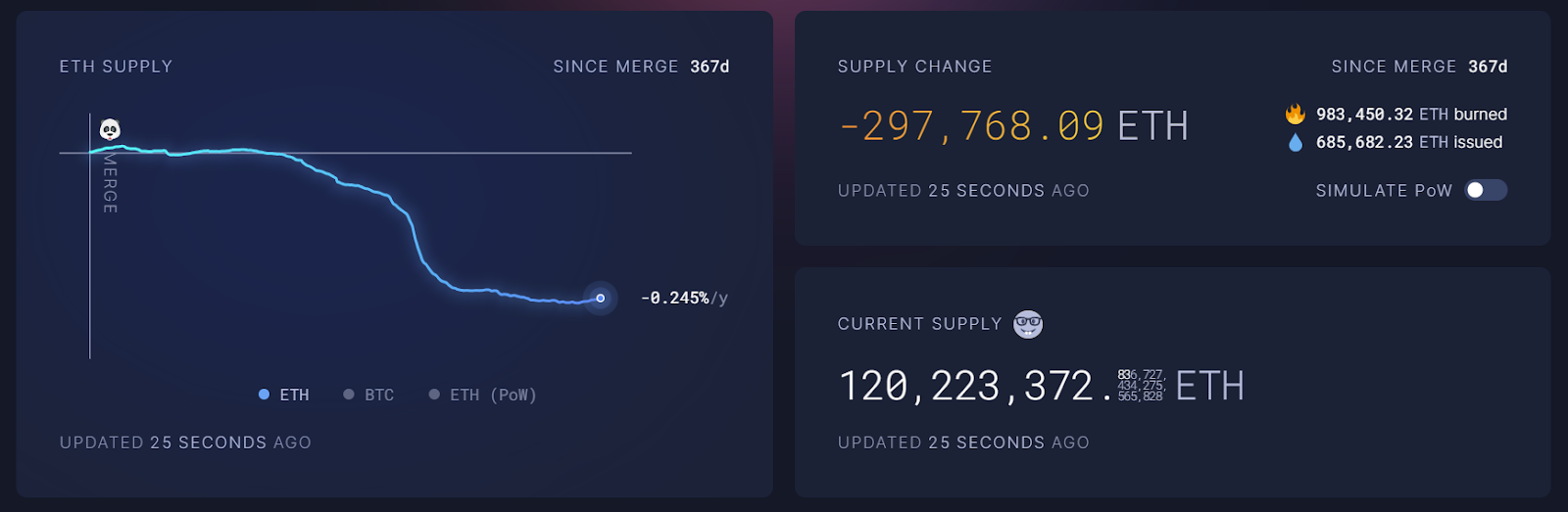 ETH supply over the last year