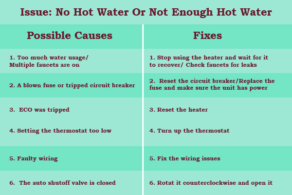 quick fix to no hot water or not enough hot water