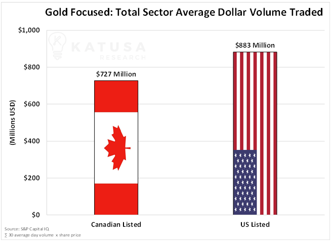 Gold focused total sector average dollar volume traded
