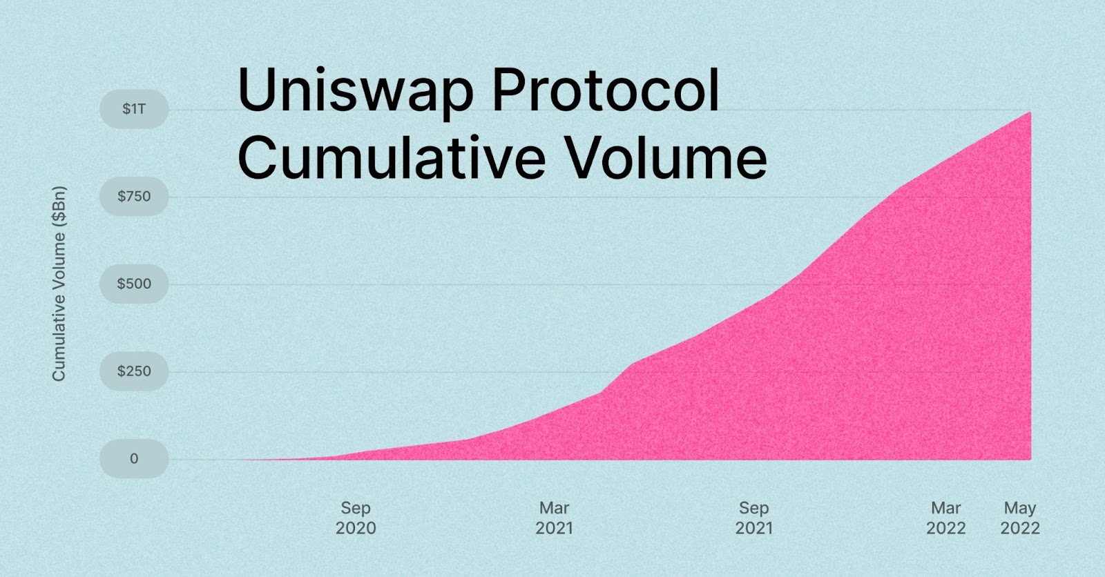 Évolution du volume cumulé d'Uniswap depuis son lancement.