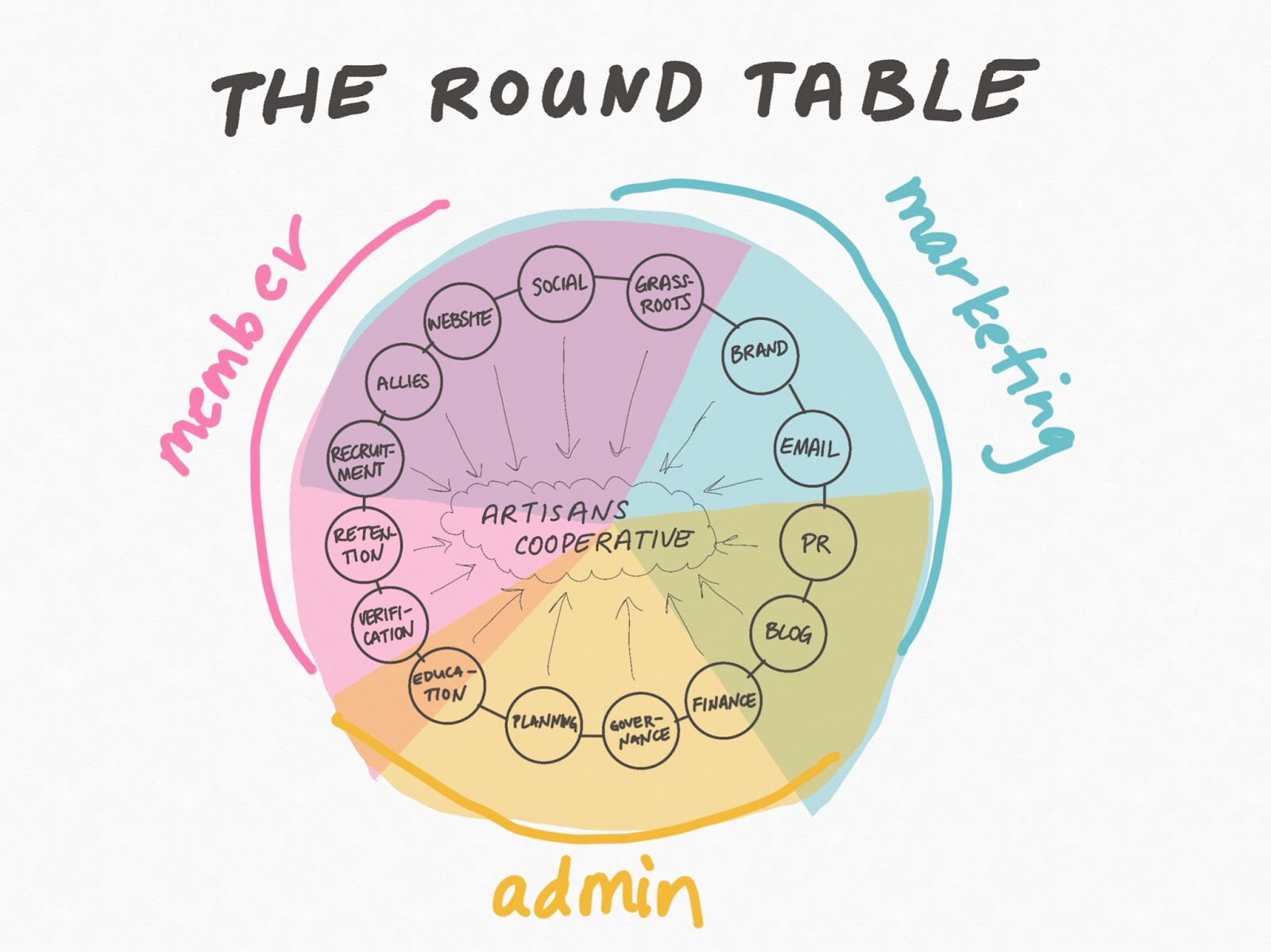Hand-drawn graphic with the title, The Round Table. It is a circle with a series of small circles, like chairs around a table, outlining areas of responsibility in a cooperative, from membership to marketing to administration. 