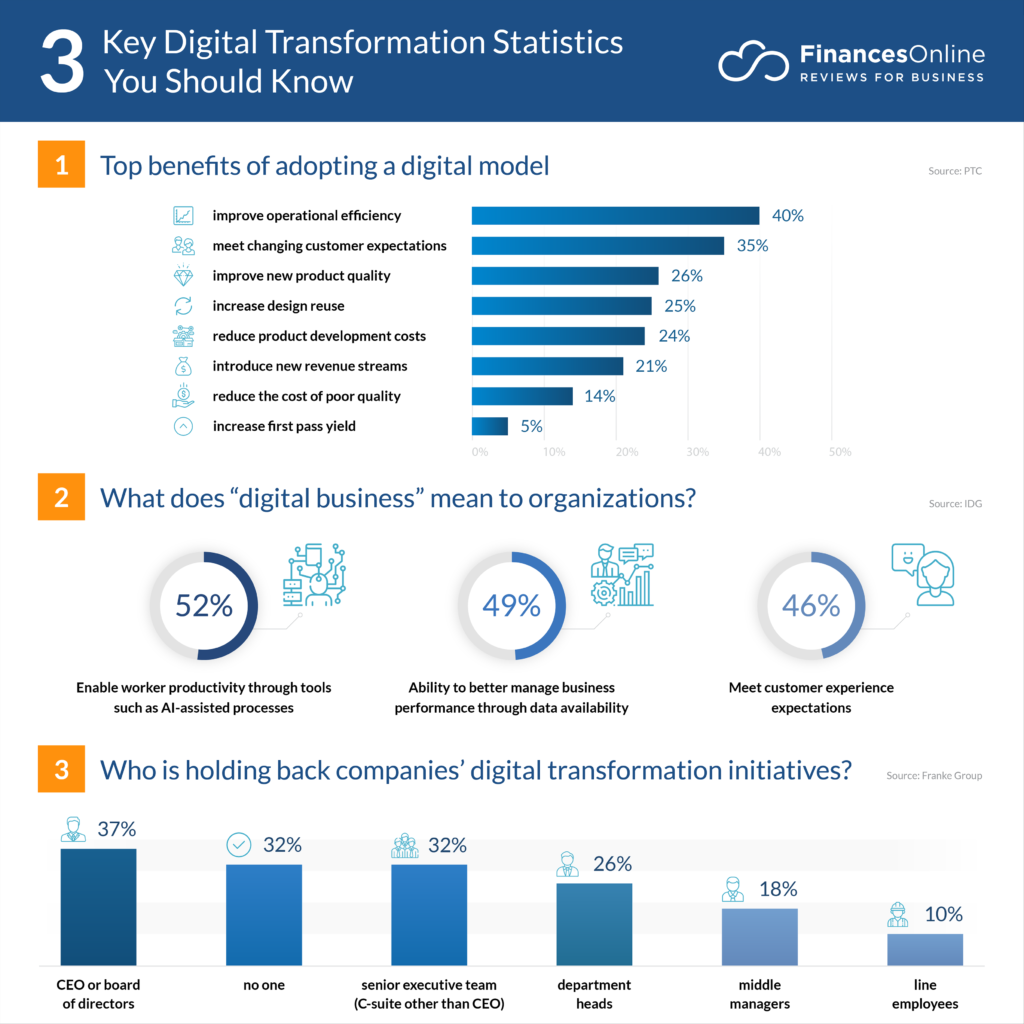 Three key digital transformation statistics