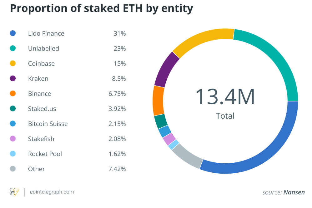 Porportion of staked ETH by entity