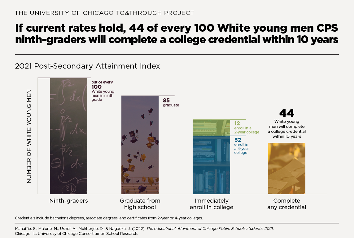 If current rates hold, 44 of every 100 White young men CPS ninth-graders will complete a college credential within 10 years