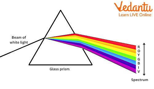 Beam Light Spotting on a Prism Resulting by 7 Different Colours