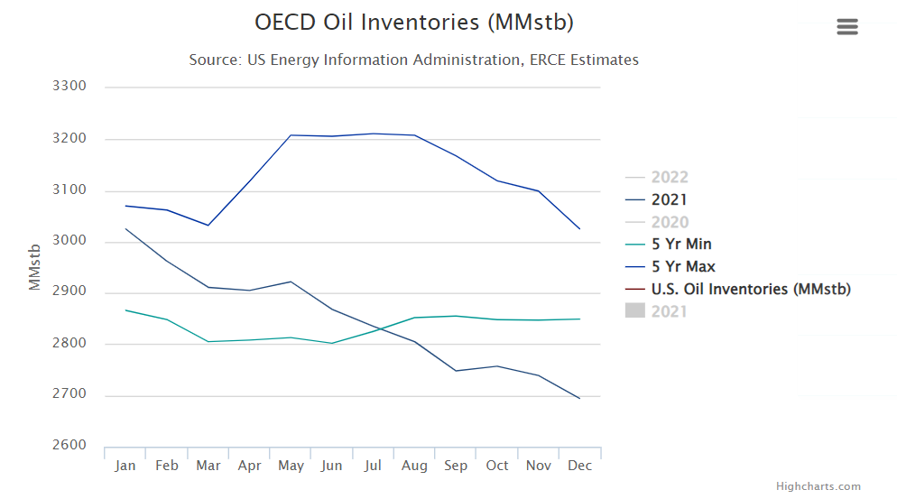 High oil prices due decreasing inventories