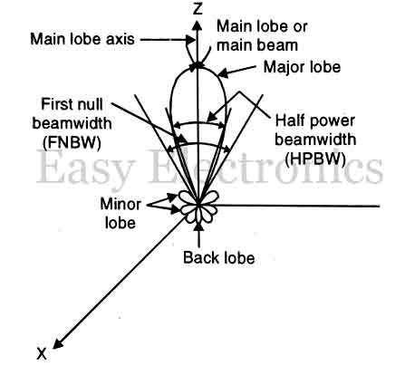 radiation-lobes-and-beamwidth-of-antenna-pattern