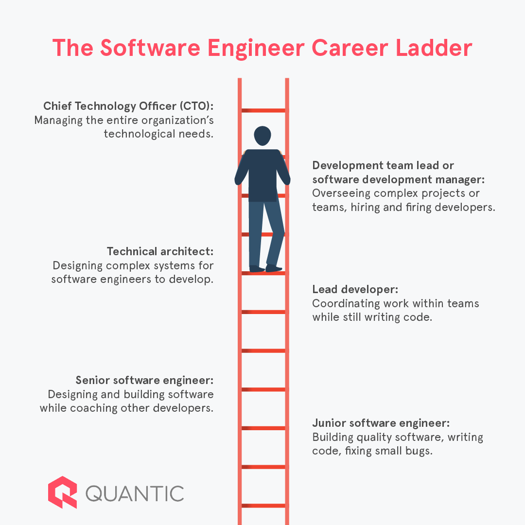 MBA for Software Engineers – Do You Need One to Climb the Career Ladder? -  The Quantic Blog