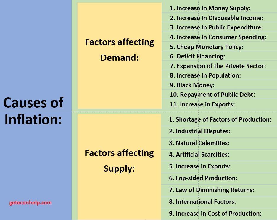Inflation: The prominent term of Economy