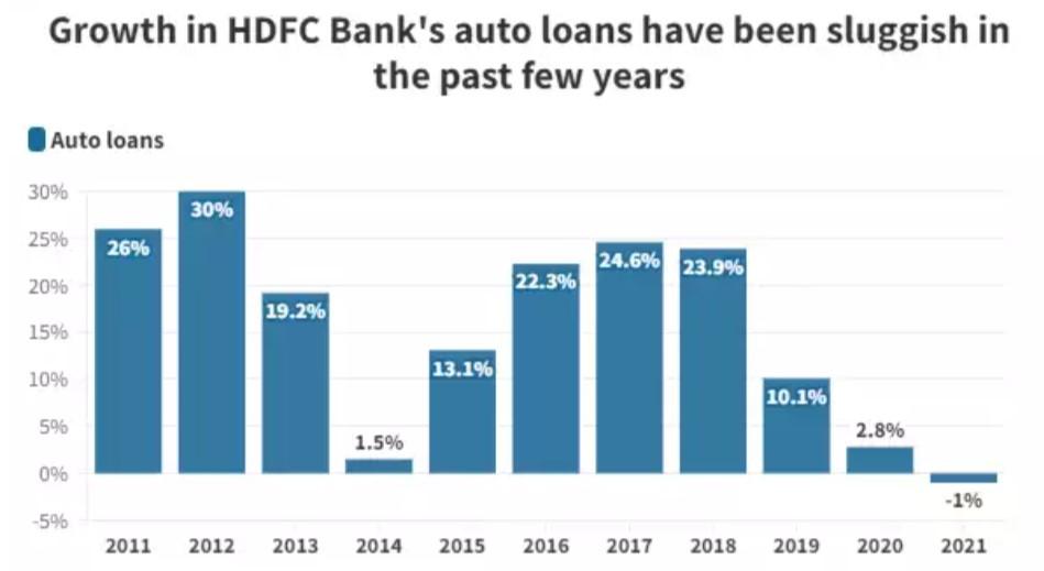 Contracting vehicle and bike deals are presently harming India's greatest private bank 1