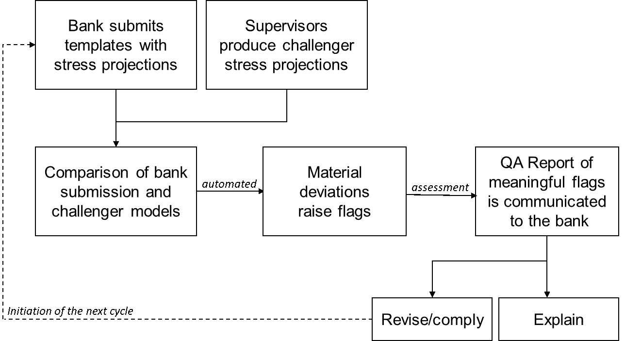 A diagram (text boxes) showing an illustration of one quality assurance cycle under the constrained bottom-up approach.