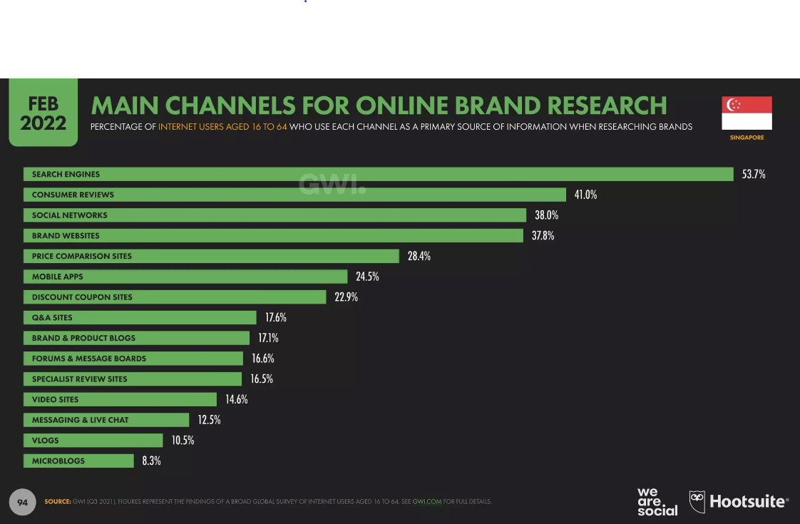 main channels for online brand research in singapore