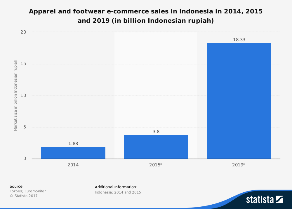 Estadísticas de la industria del calzado de Indonesia