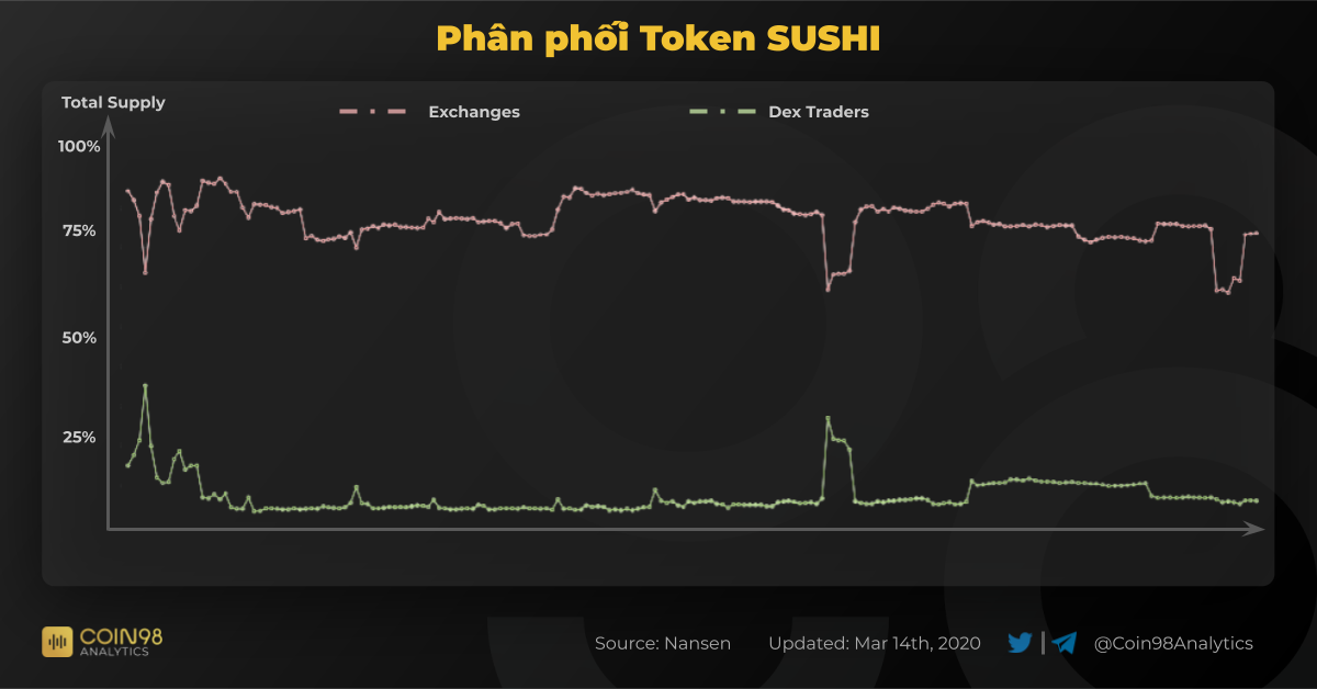 phân phối token sushi