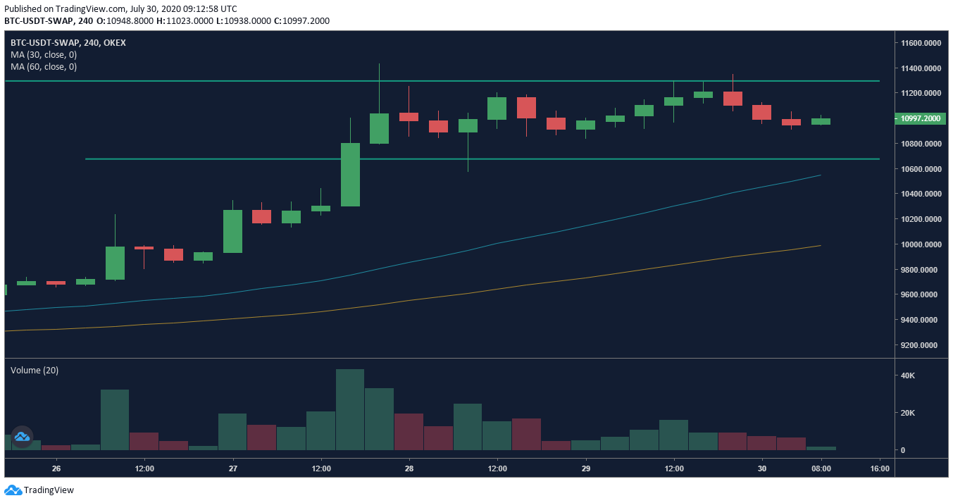 Biểu đồ hoán đổi vĩnh viễn OKEx BTC 4h - 30/7/20.  Nguồn: OKEx, TradingView