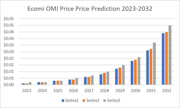 ECOMI Price Prediction 2023-2032: Is OMI to $1 Possible? 5