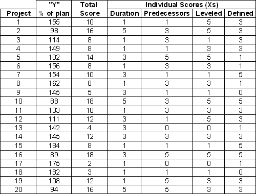 Table 2: X And Y Data Collection