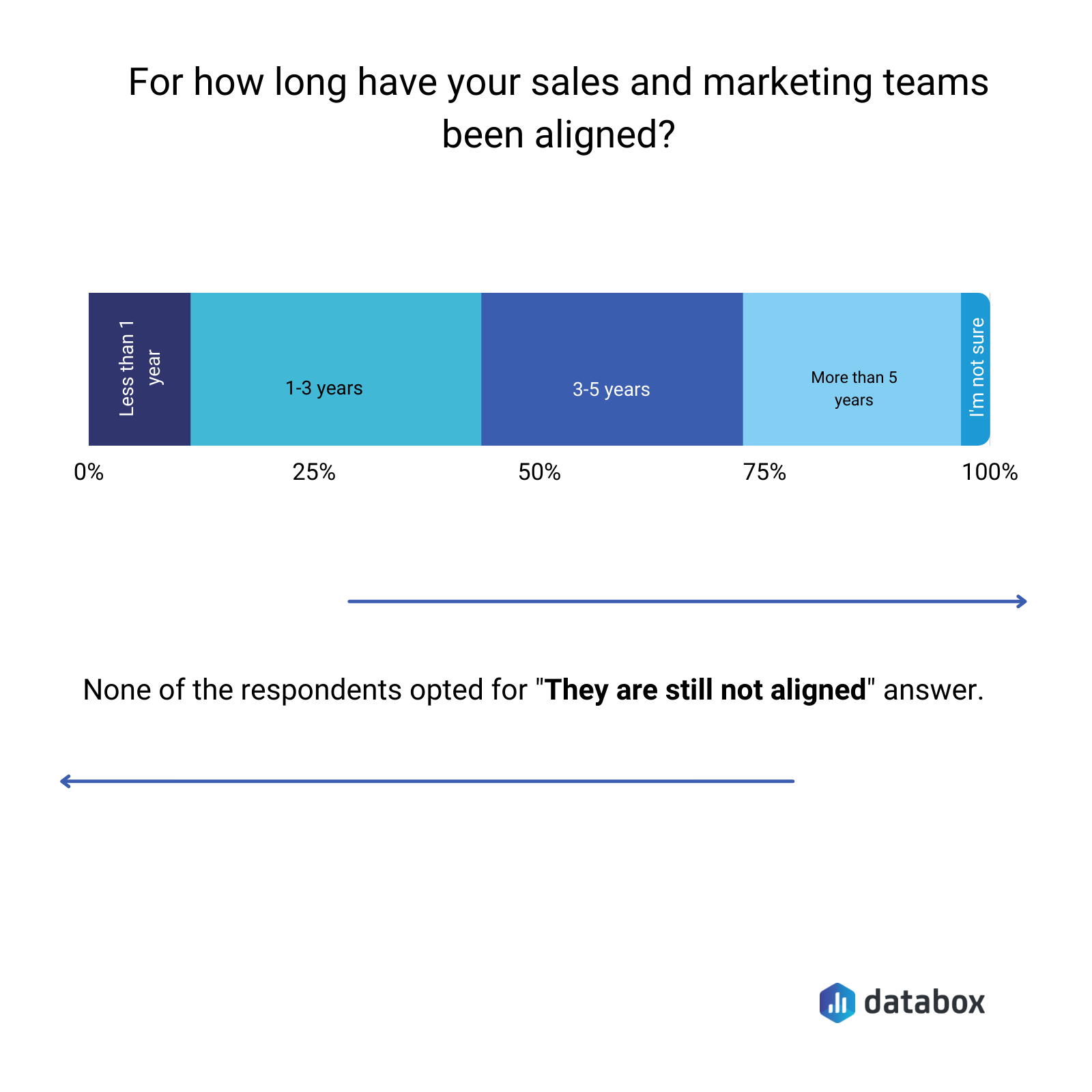 for how long have your sales and marketing teams been aligned