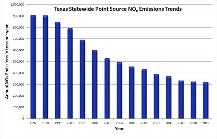 http://www.tceq.state.tx.us/assets/public/implementation/air/success/successImages/inventory/txNOxTrend.png