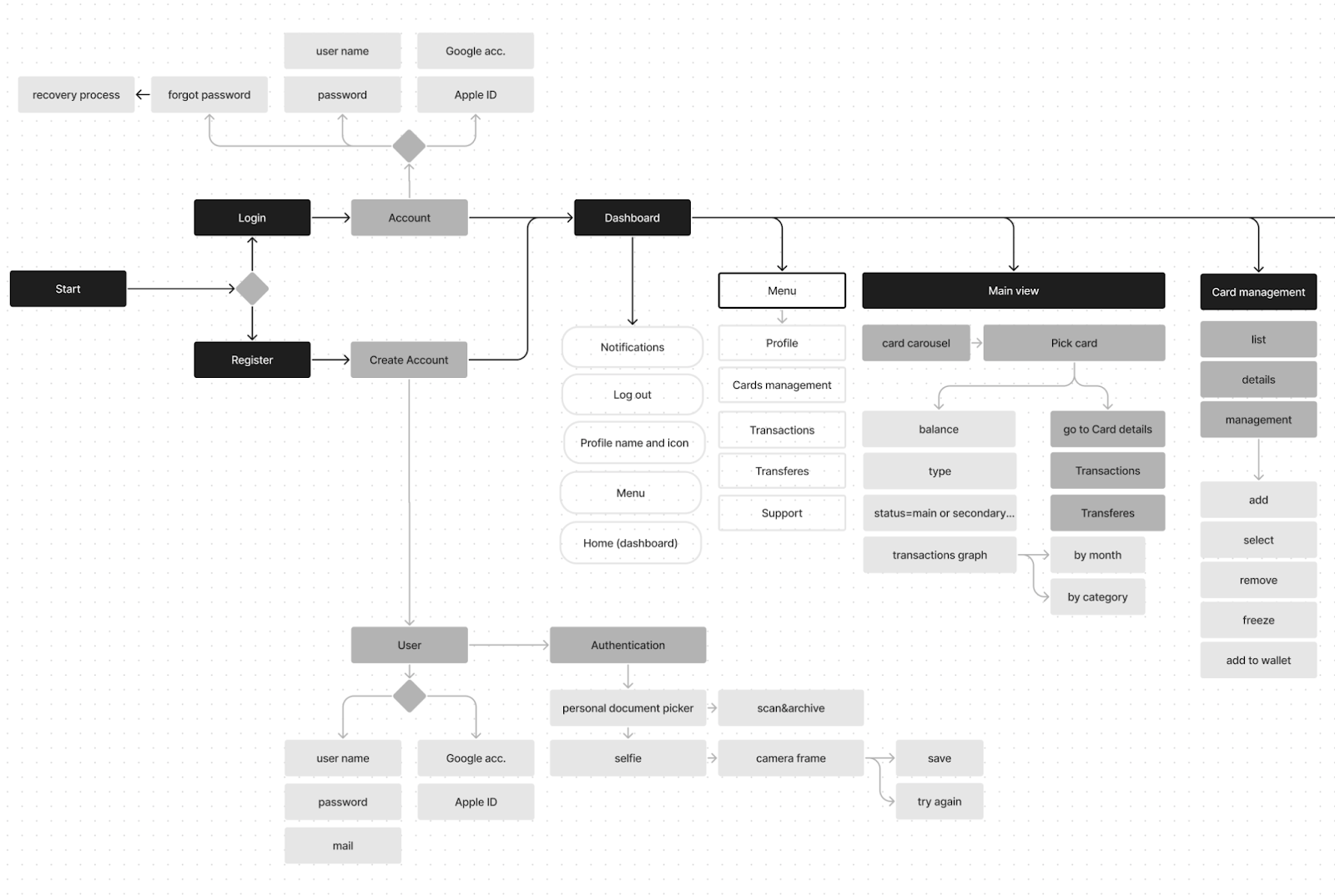 Another product discovery deliverable is an app flow.