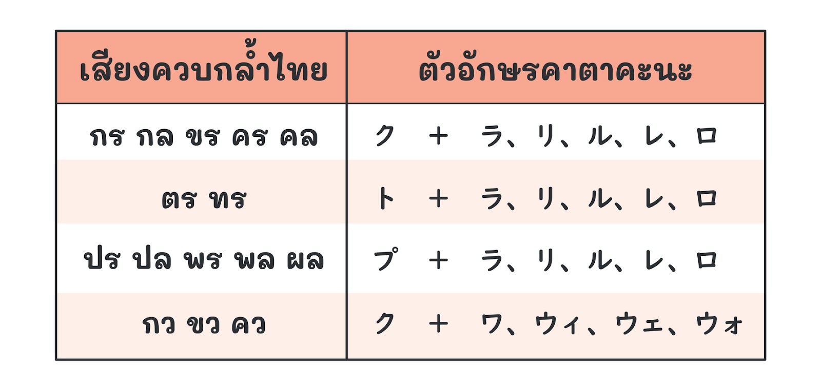 this table shows how to change Thai consonant blend into Katakana characters.