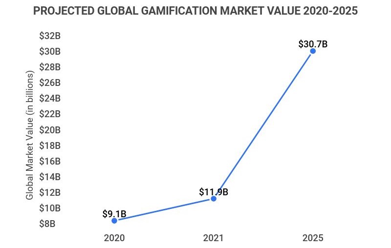Projected global gamification market value 2020 - 2025
