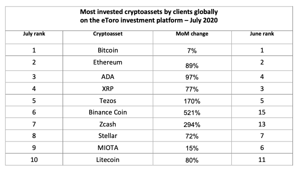 Tabela mostrando as criptomoedas mais investidas no eToro