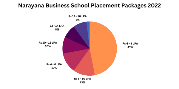 Narayana Business School Placements 2022