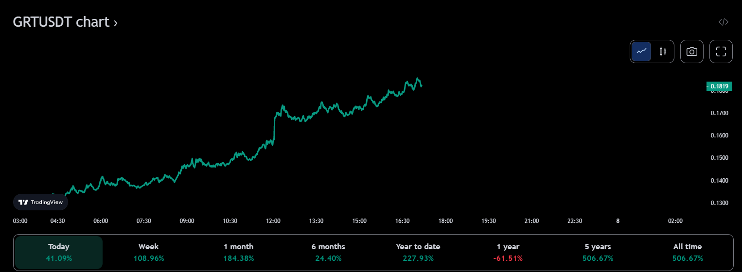 GRT/USDT 24-hour price chart (source: TradingView)