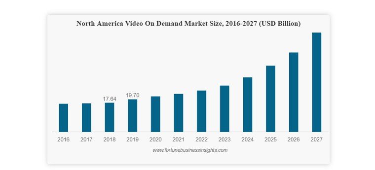 VOD Market Size Statistics